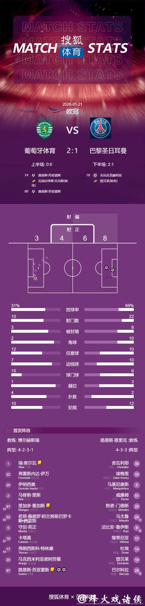 欧冠-3球被吹 巴黎圣日耳曼1-2遭葡萄牙体育绝杀