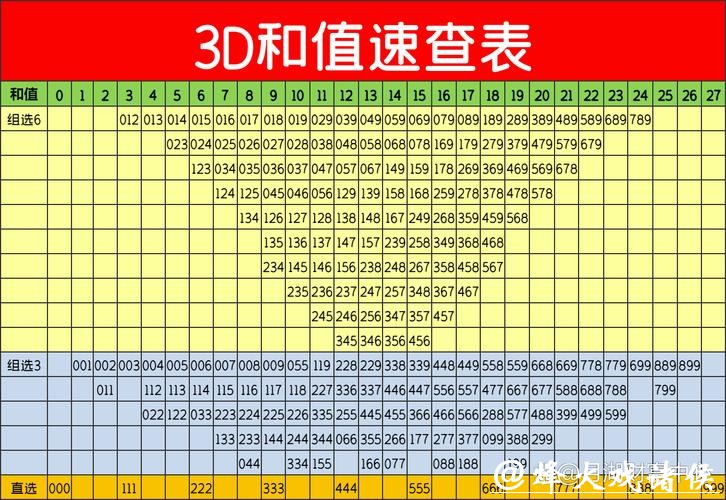 041期跟班福彩3D预测奖号：和值参考
