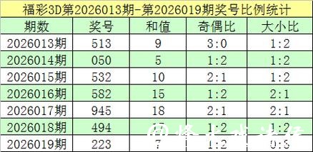 041期跟班福彩3D预测奖号：和值参考